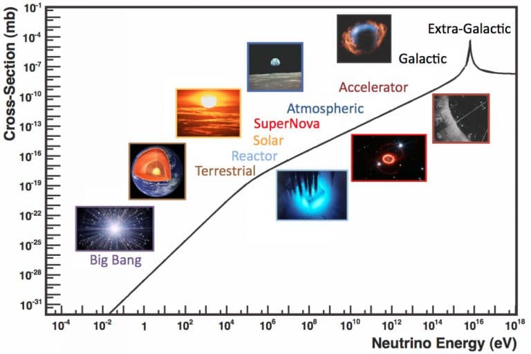 Neutrino Energy
