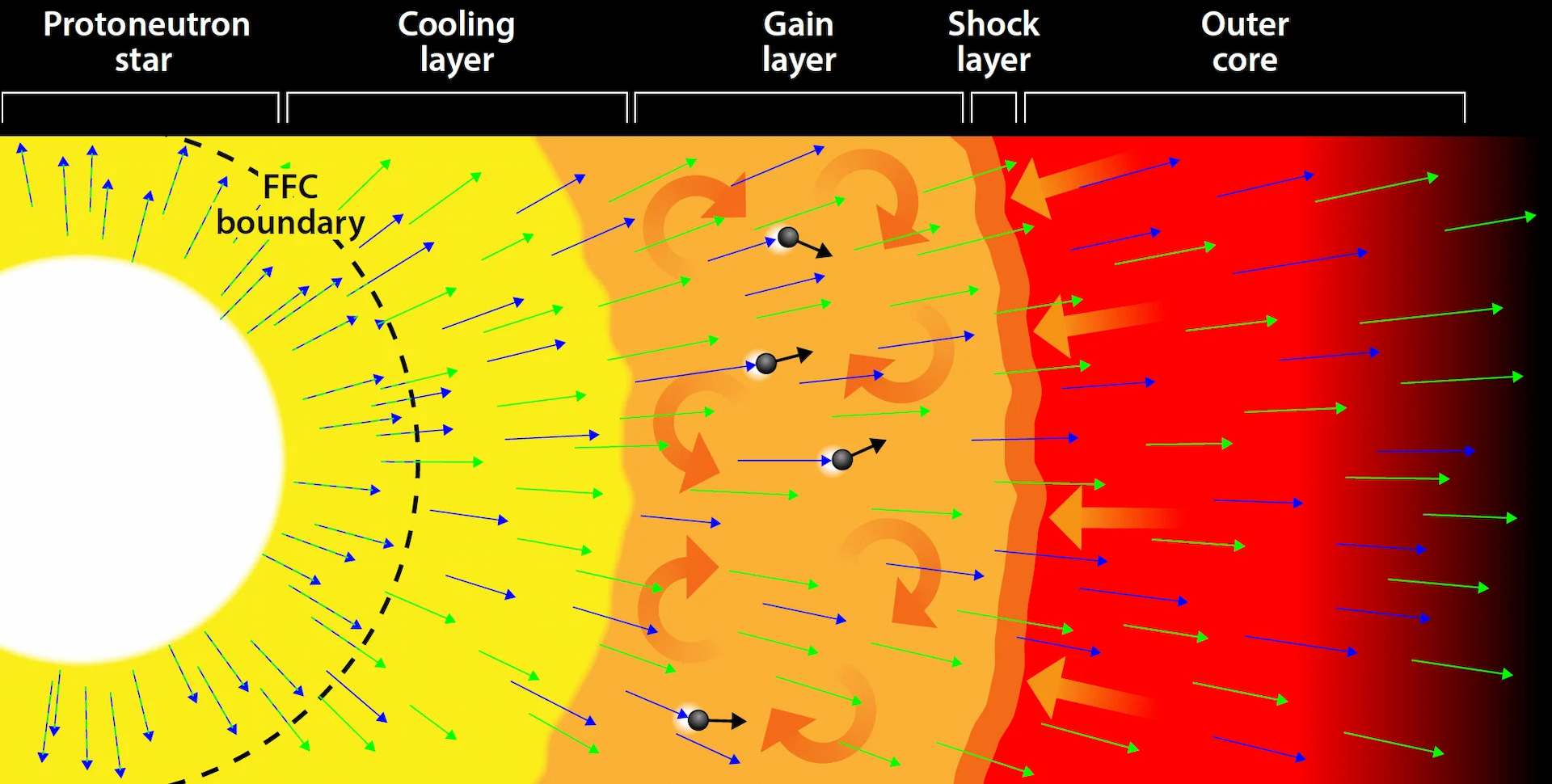 How Neutrino Oscillations Affect Supernovae