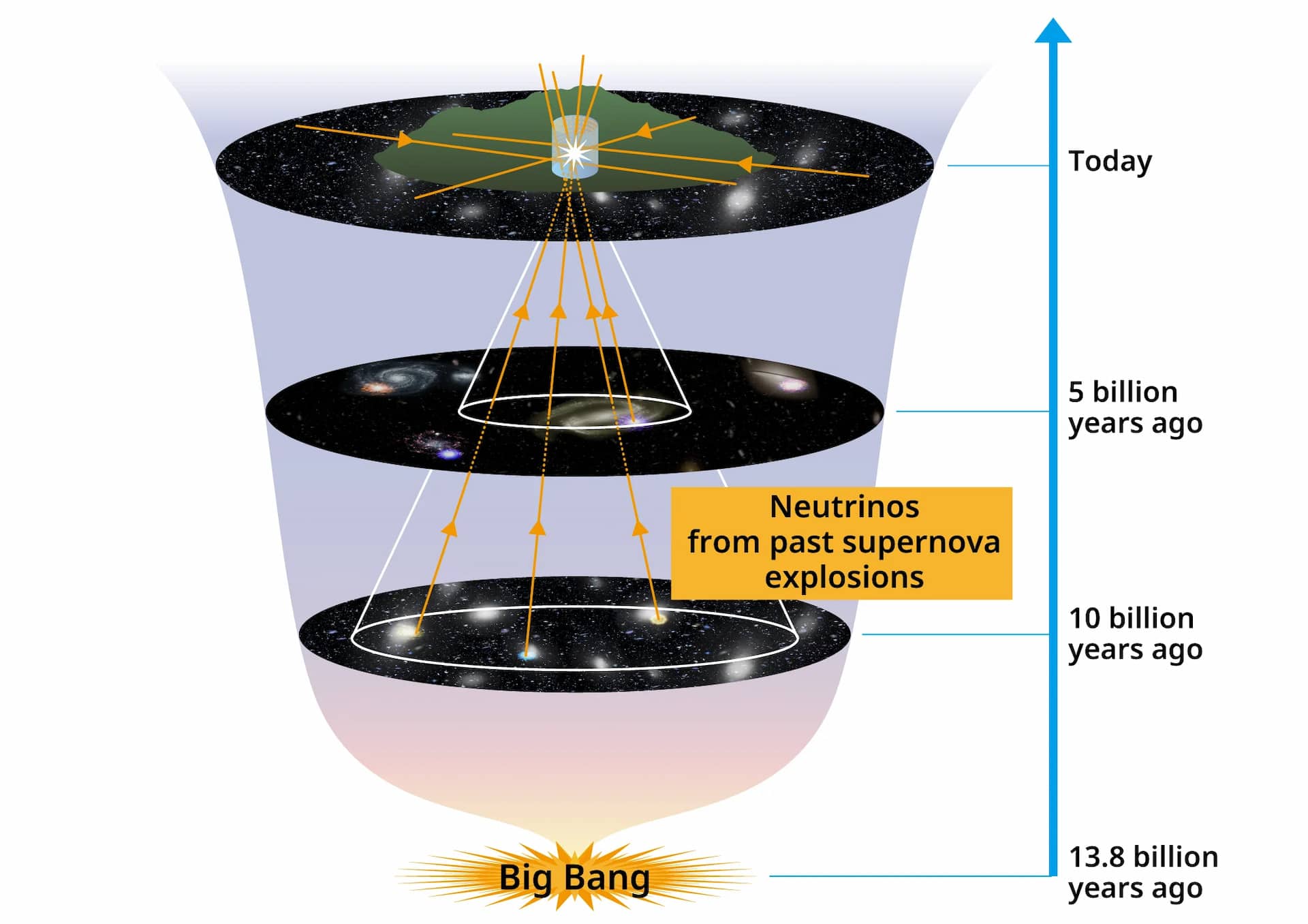 super-kamiokande-unveils-clue-faint-whispers-imprinted-across-cosmic-history