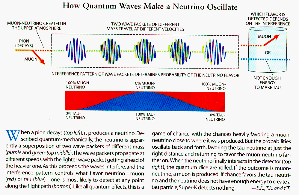 How Quantum Waves Make a Neutrinos Oscillate
