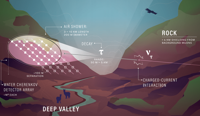 High in the Mountains, TAMBO Will Hunt for the Highest-Energy Neutrinos